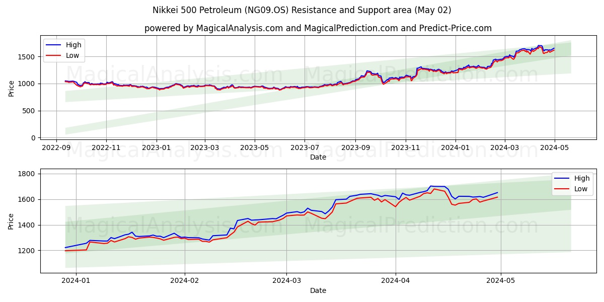 Nikkei 500 Petroleum (NG09.OS) price movement in the coming days